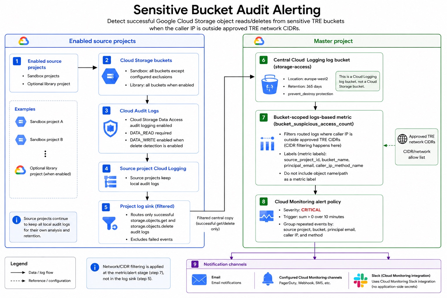 Architecture diagram for sensitive Cloud Storage bucket audit alerting in Google Cloud