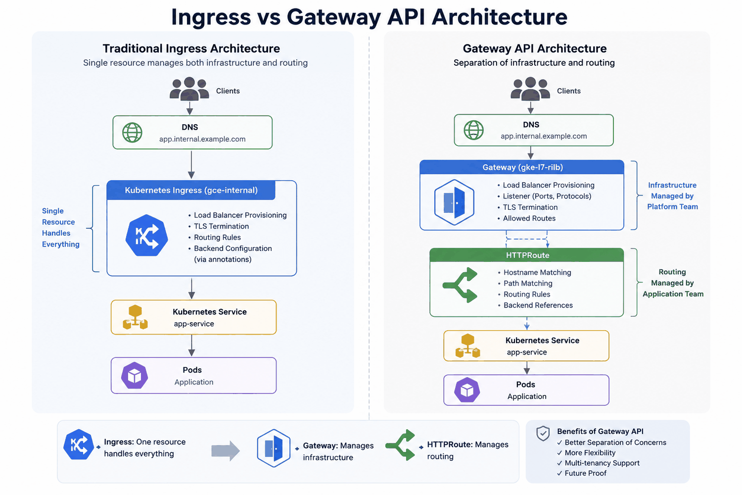 Architecture comparison between GKE Ingress and Gateway API