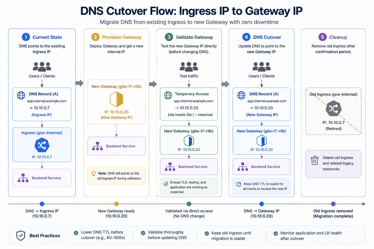 DNS cutover flow from old internal Ingress IP to new GKE Gateway IP with validation and rollback