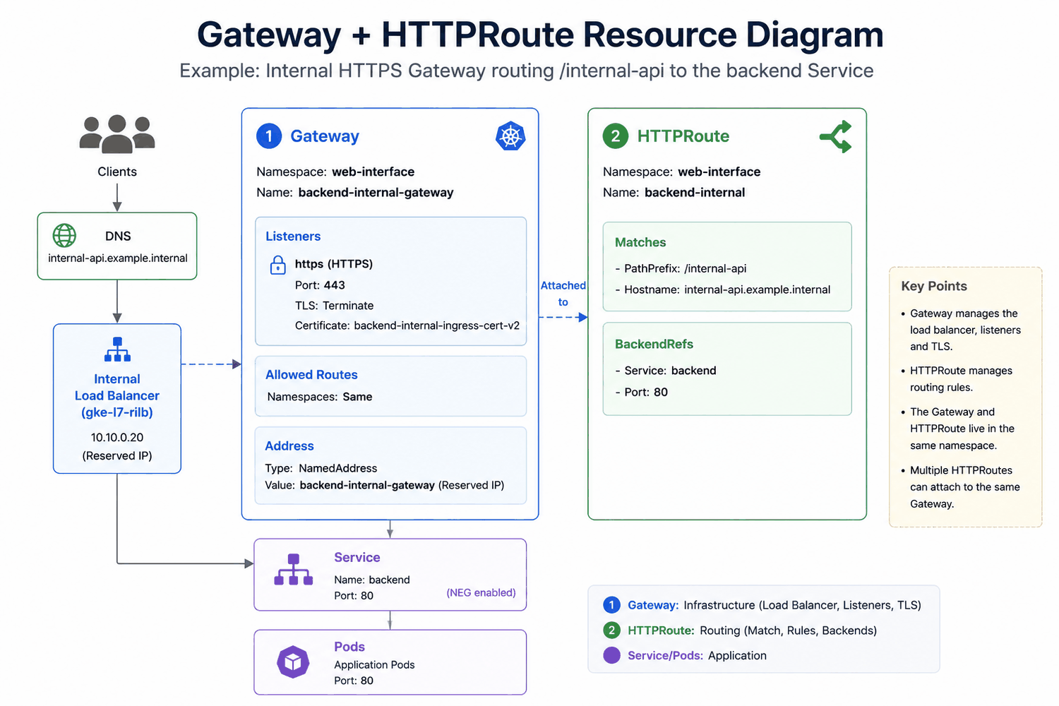 Route translation from GKE internal Ingress to Gateway API and HTTPRoute
