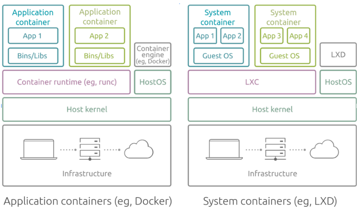 DockerLXD